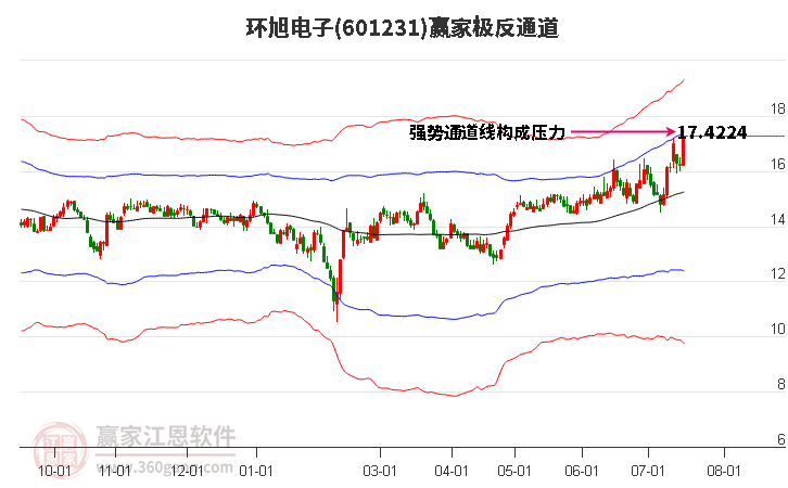 601231环旭电子赢家极反通道工具