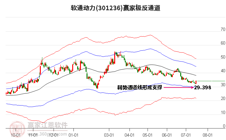 301236软通动力赢家极反通道工具