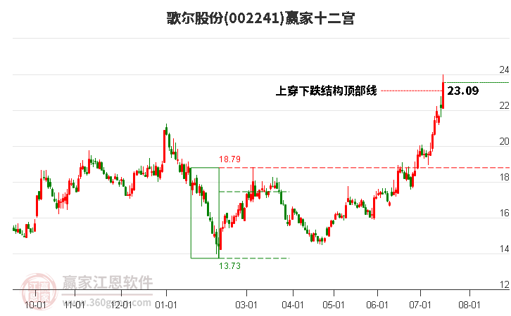 002241歌尔股份赢家十二宫工具