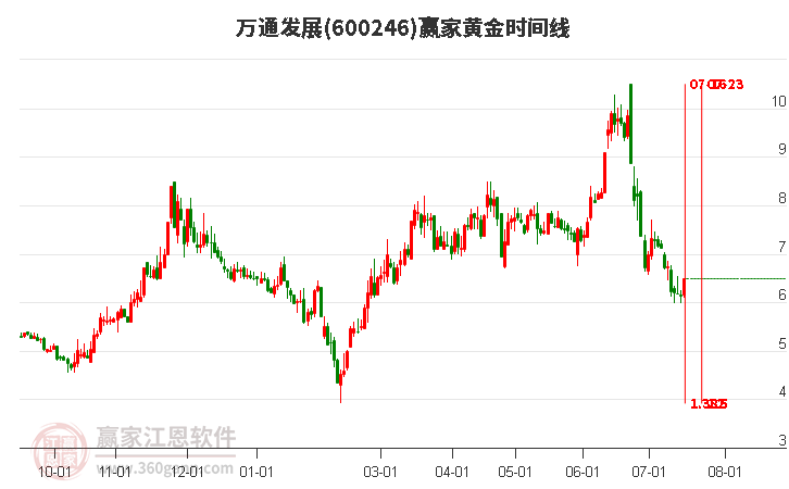 600246萬通發(fā)展黃金時間周期線工具