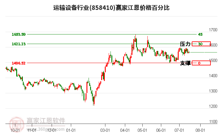 运输设备行业江恩价格百分比工具