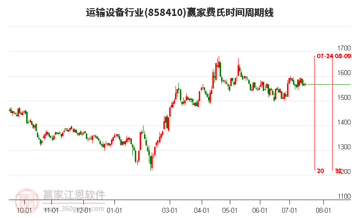 运输设备行业费氏时间周期线工具