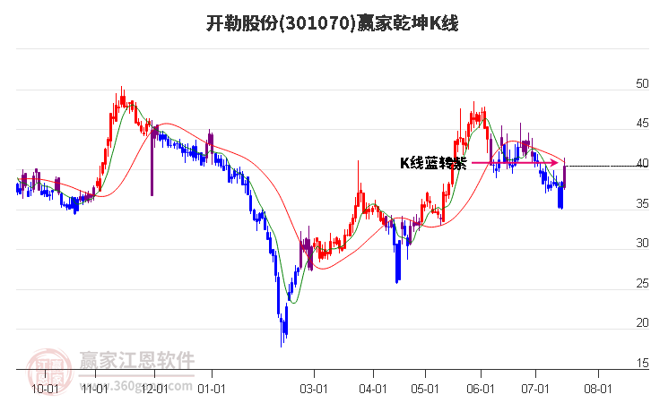 301070开勒股份赢家乾坤K线工具