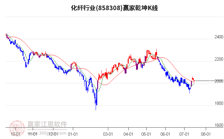 858308化纤赢家乾坤K线工具