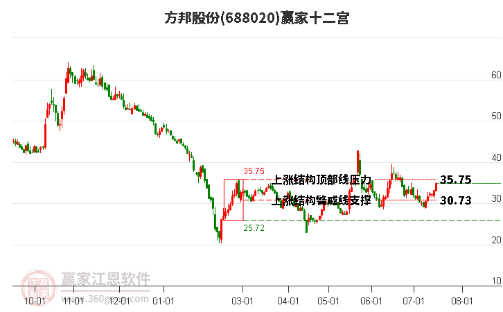 688020方邦股份赢家十二宫工具