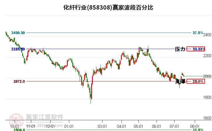 化纤行业波段百分比工具