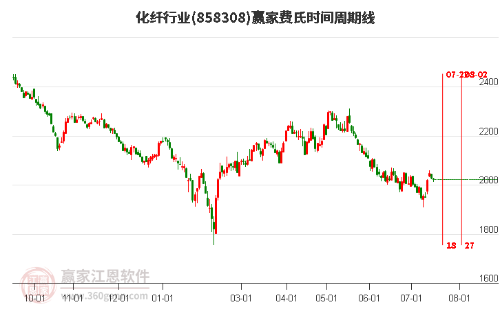 化纤行业费氏时间周期线工具