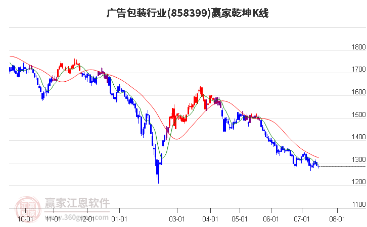 858399广告包装赢家乾坤K线工具