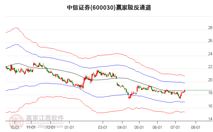 中信证券