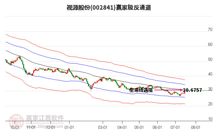 002841视源股份赢家极反通道工具