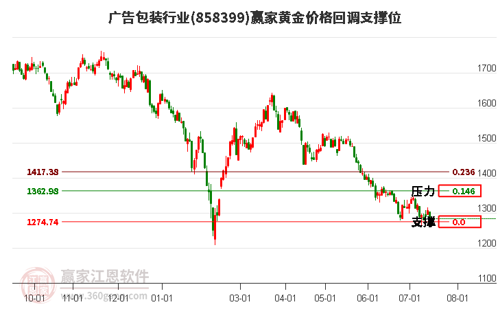 广告包装行业黄金价格回调支撑位工具