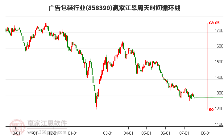 广告包装行业江恩周天时间循环线工具