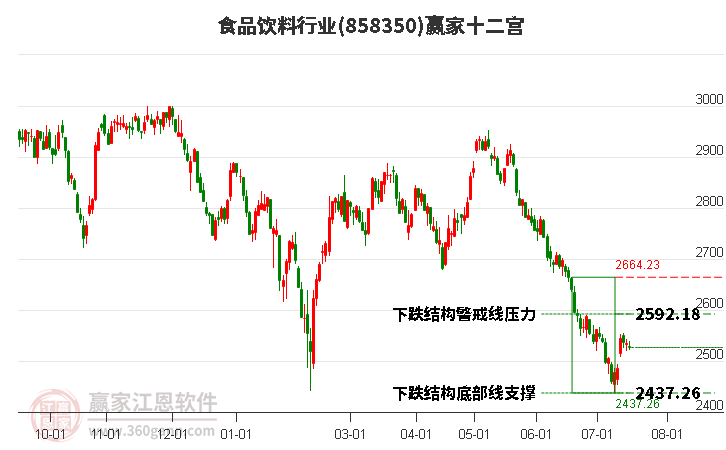 858350食品饮料赢家十二宫工具