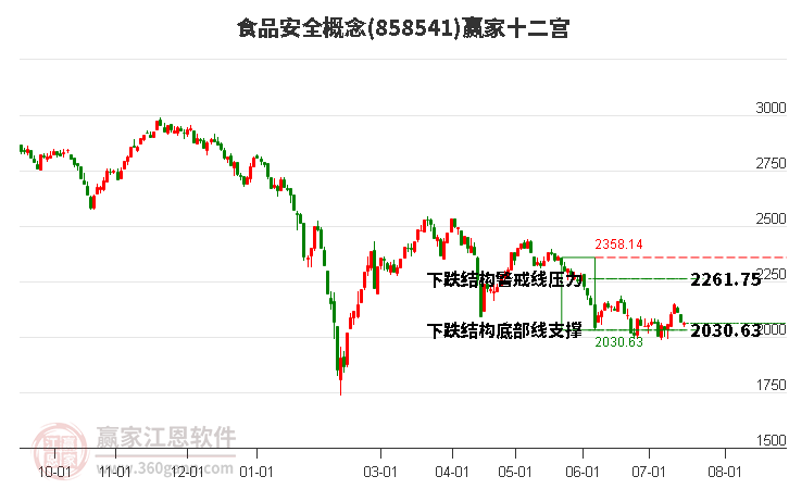 858541食品安全赢家十二宫工具