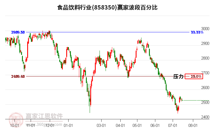 食品饮料行业波段百分比工具