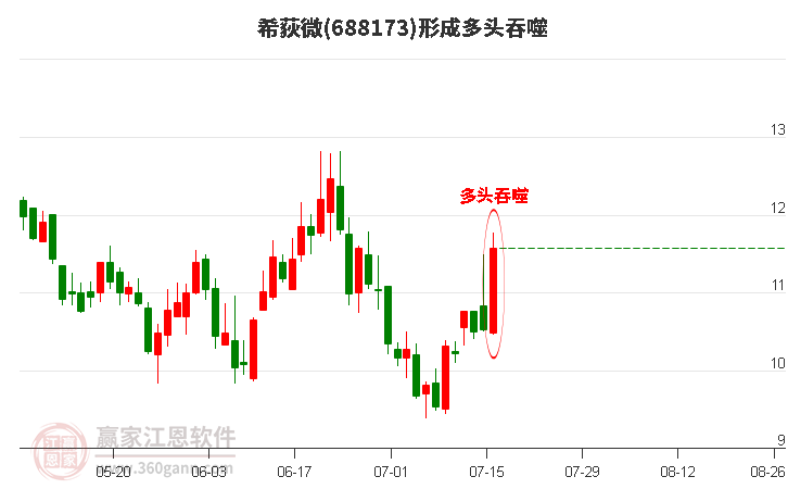 希荻微688173形成阳包阴组合形态