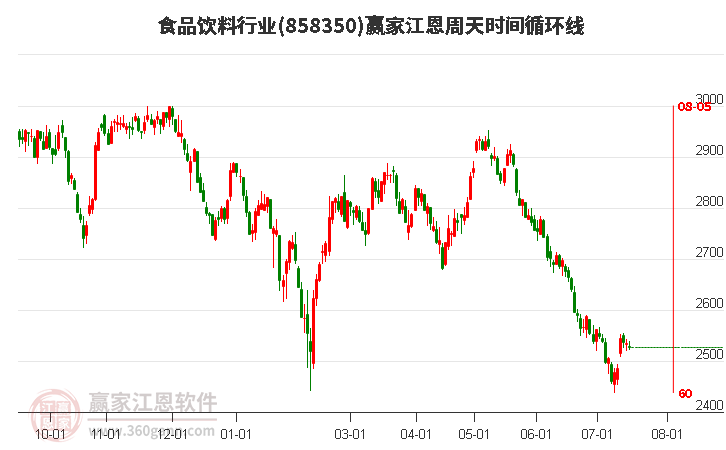 食品饮料行业江恩周天时间循环线工具