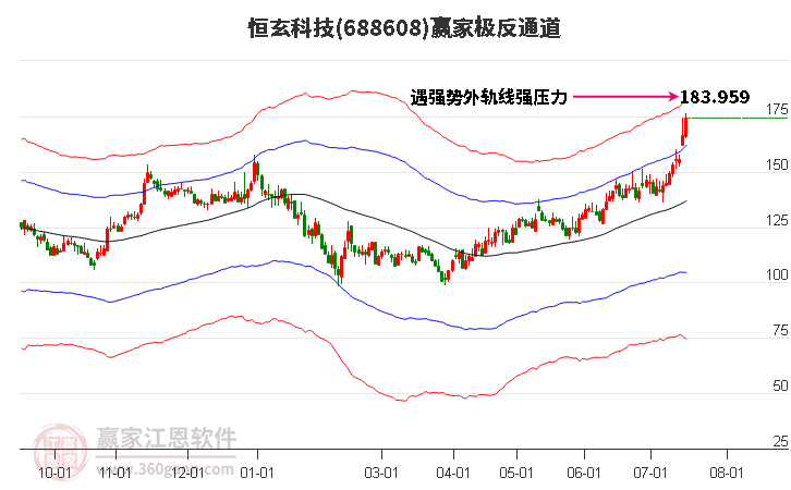 688608恒玄科技赢家极反通道工具