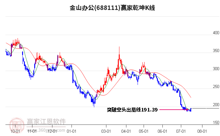 688111金山辦公贏家乾坤K線工具