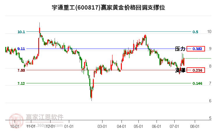 600817宇通重工黄金价格回调支撑位工具