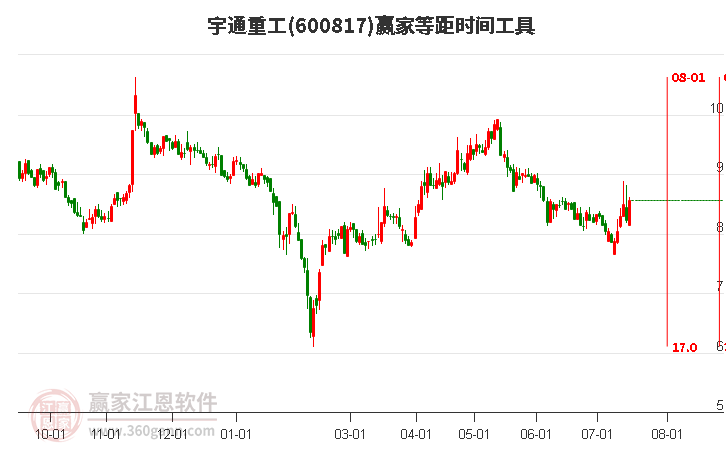 600817宇通重工等距时间周期线工具