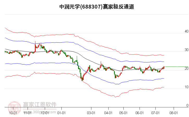 688307中润光学赢家极反通道工具