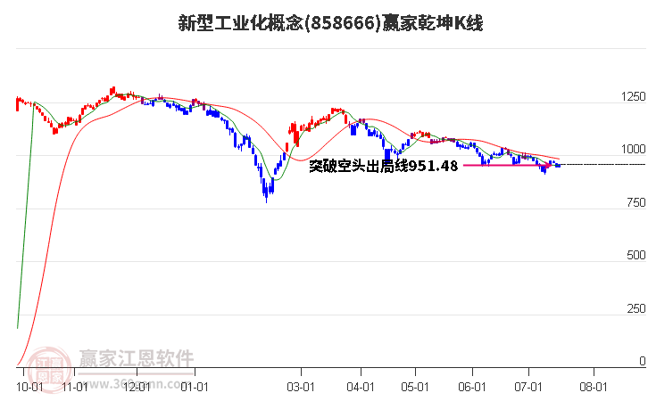 858666新型工业化赢家乾坤K线工具