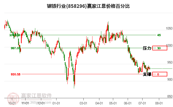 钢铁行业江恩价格百分比工具