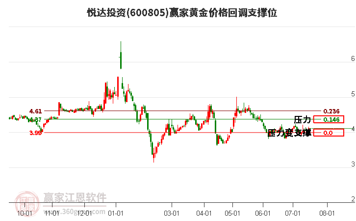 600805悦达投资黄金价格回调支撑位工具