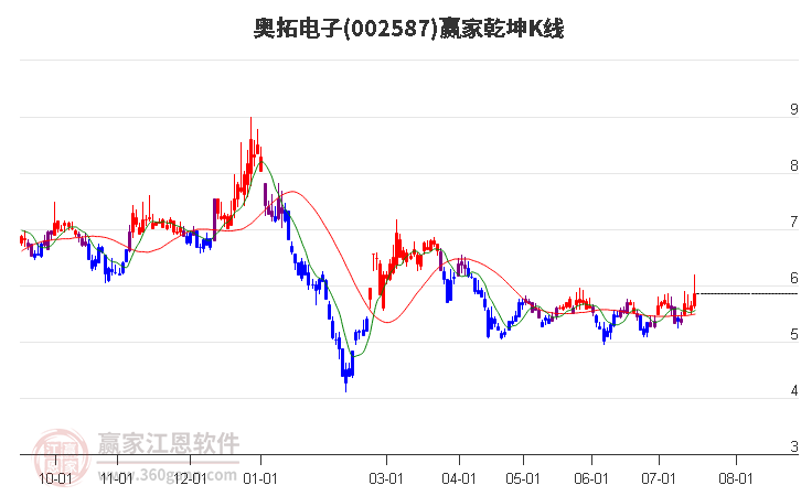 002587奥拓电子赢家乾坤K线工具