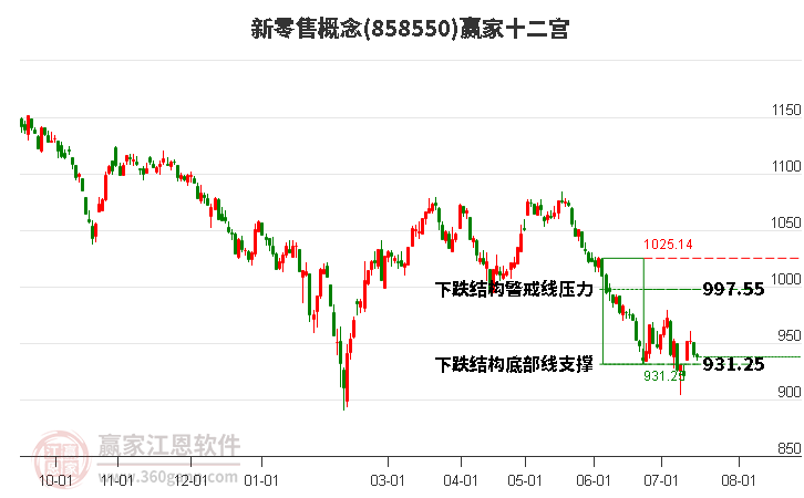 858550新零售赢家十二宫工具