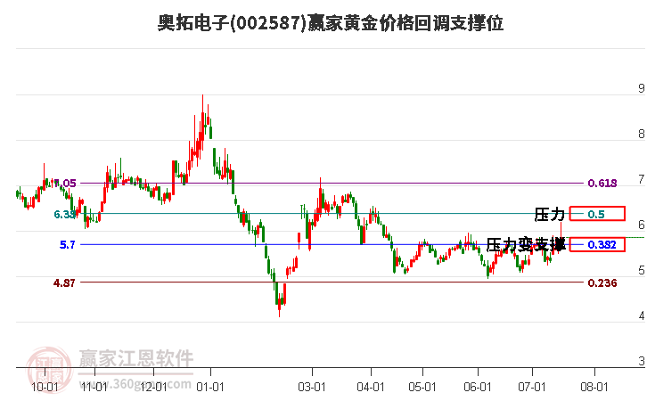 002587奥拓电子黄金价格回调支撑位工具