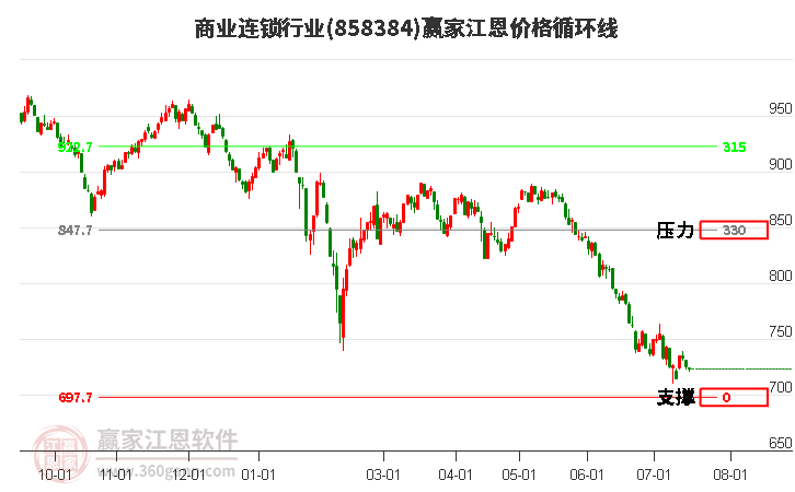 商业连锁行业江恩价格循环线工具