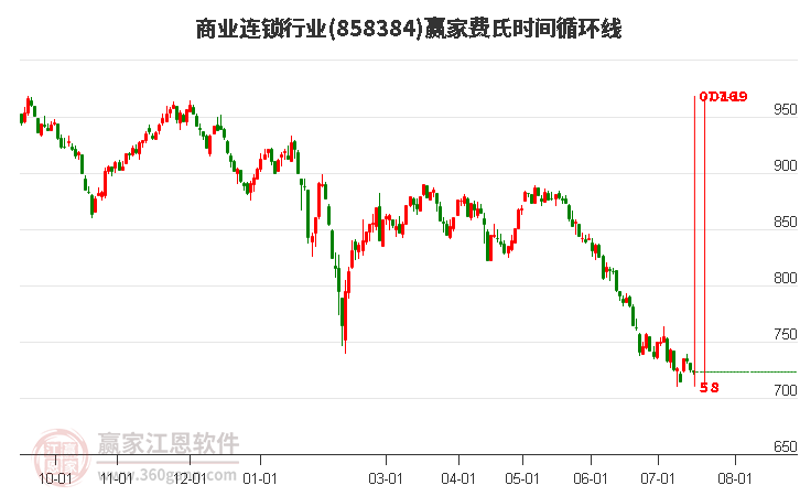 商业连锁行业费氏时间循环线工具