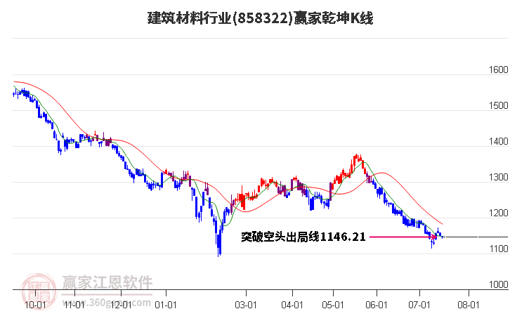 858322建筑材料赢家乾坤K线工具