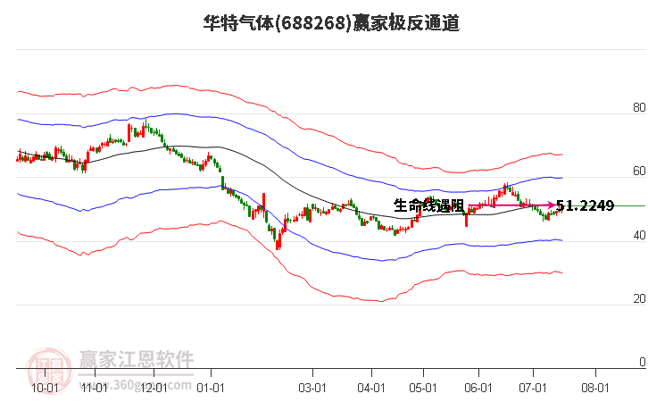 688268华特气体赢家极反通道工具