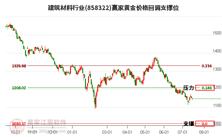 建筑材料行业黄金价格回调支撑位工具