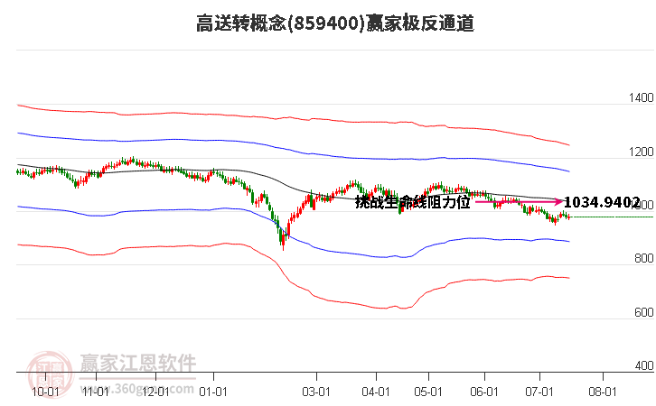 859400高送转赢家极反通道工具