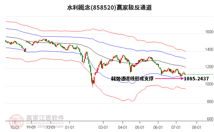 858520水利赢家极反通道工具