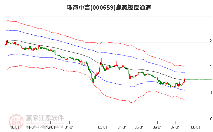 000659珠海中富赢家极反通道工具