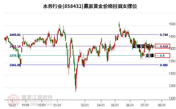 水务行业黄金价格回调支撑位工具