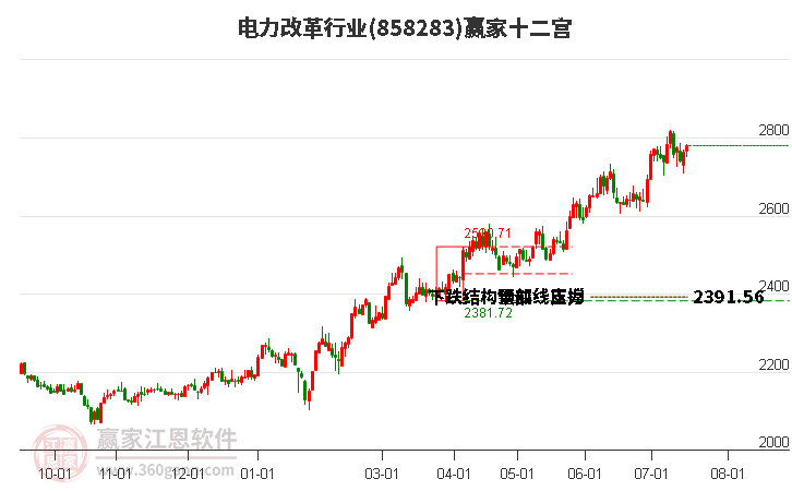 858283电力改革赢家十二宫工具