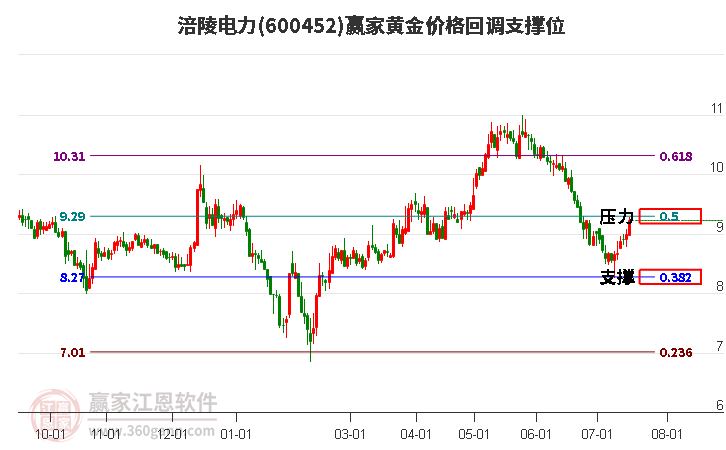 600452涪陵电力黄金价格回调支撑位工具