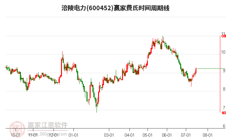 600452涪陵电力费氏时间周期线工具