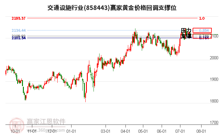 交通设施行业黄金价格回调支撑位工具