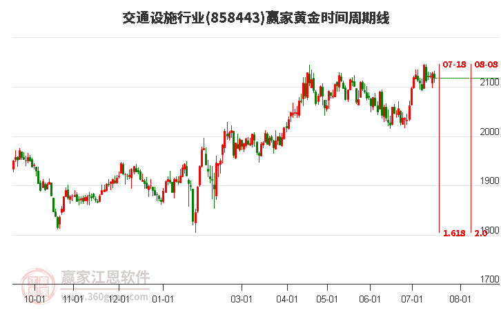 交通设施行业黄金时间周期线工具