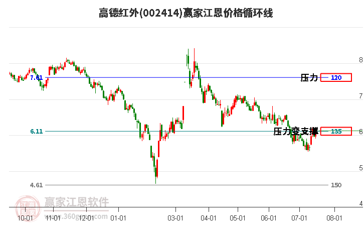 002414高德红外江恩价格循环线工具