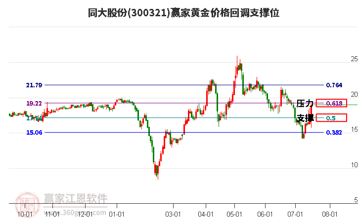 300321同大股份黄金价格回调支撑位工具