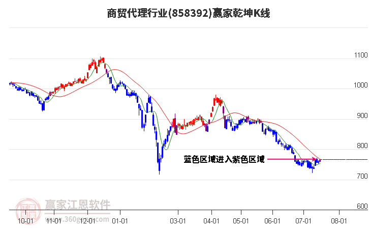 858392商贸代理赢家乾坤K线工具