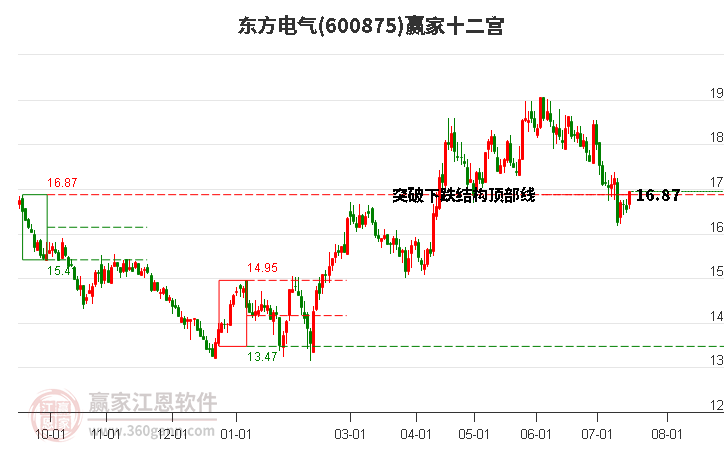 600875东方电气赢家十二宫工具